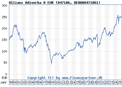 Chart: Allianz Adiverba A EUR (847106 DE0008471061)