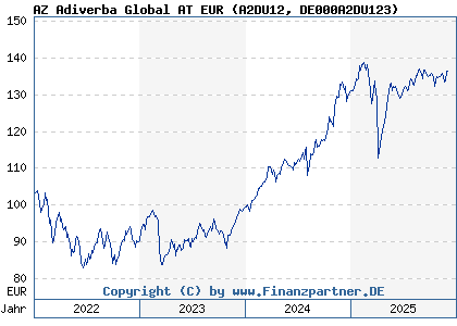 Chart: AZ Adiverba Global AT EUR (A2DU12 DE000A2DU123)