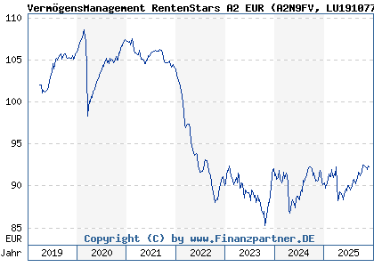 Chart: VermögensManagement RentenStars A2 EUR (A2N9FV LU1910776522)