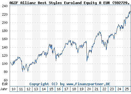 Chart: AGIF Allianz Best Styles Euroland Equity A EUR (592729 LU0178439401)