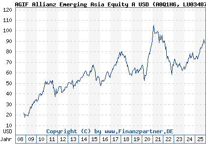 Chart: AGIF Allianz Emerging Asia Equity A USD (A0Q1H6 LU0348788117)