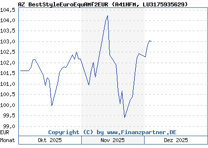 Chart: AZ BestStyleEuroEquAMf2EUR (A41HFM LU3175935629)