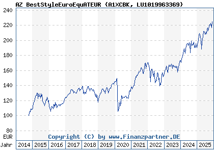Chart: AZ BestStyleEuroEquATEUR (A1XCBK LU1019963369)