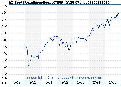 Chart: AZ BestStyleEuropEquitCTEUR (A2PWG7 LU2089281393)