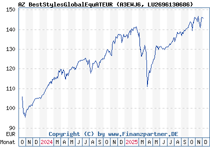 Chart: AZ BestStylesGlobalEquATEUR (A3EWJ6 LU2696130686)