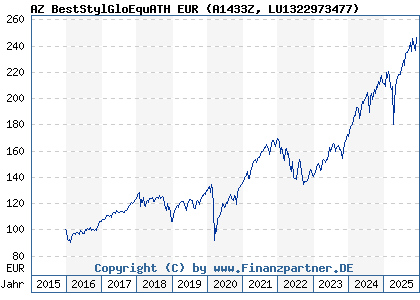 Chart: AZ BestStylGloEquATH EUR (A1433Z LU1322973477)