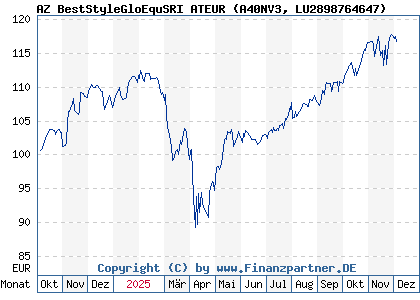 Chart: AZ BestStyleGloEquSRI ATEUR (A40NV3 LU2898764647)