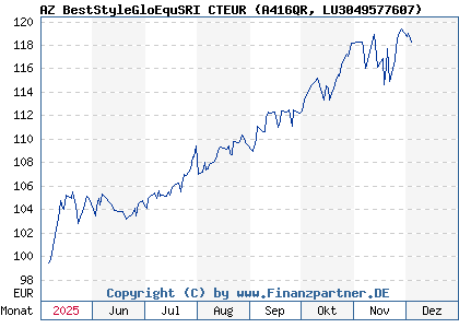 Chart: AZ BestStyleGloEquSRI CTEUR (A416QR LU3049577607)