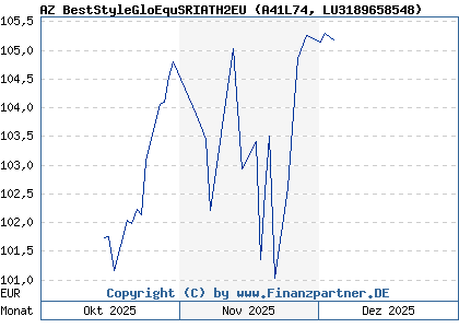 Chart: AZ BestStyleGloEquSRIATH2EU (A41L74 LU3189658548)