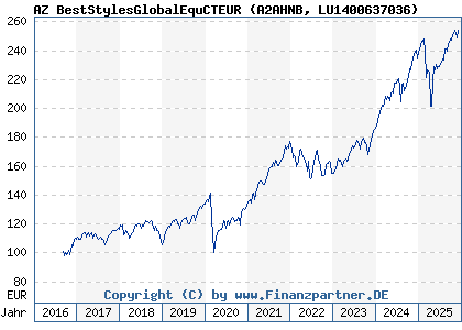 Chart: AZ BestStylesGlobalEquCTEUR (A2AHNB LU1400637036)