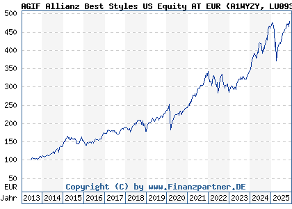 Chart: AGIF Allianz Best Styles US Equity AT EUR (A1WYZY LU0933100637)