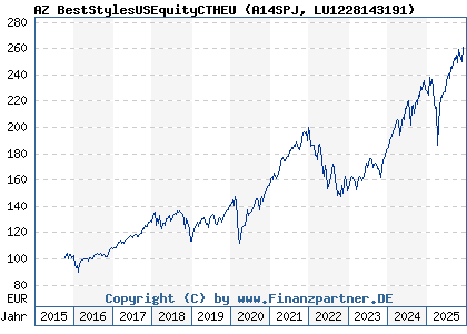 Chart: AZ BestStylesUSEquityCTHEU (A14SPJ LU1228143191)