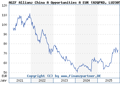 Chart: AGIF Allianz China A Opportunities A EUR (A2QPRD LU2305039237)