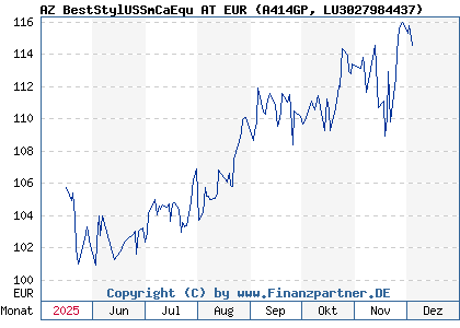 Chart: AZ BestStylUSSmCaEqu AT EUR (A414GP LU3027984437)