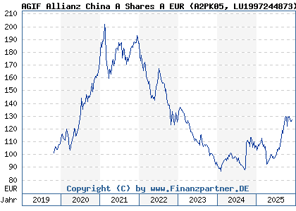 Chart: AGIF Allianz China A Shares A EUR (A2PK05 LU1997244873)