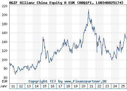 Chart: AGIF Allianz China Equity A EUR (A0Q1P1 LU0348825174)