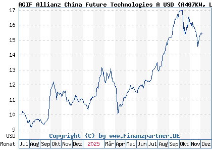 Chart: AGIF Allianz China Future Technologies A USD (A407KW LU2778985437)
