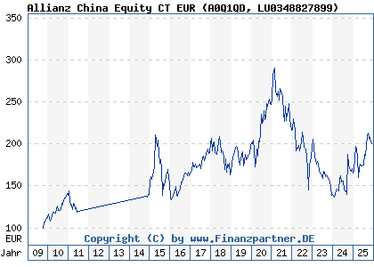 Chart: Allianz China Equity CT EUR (A0Q1QD LU0348827899)