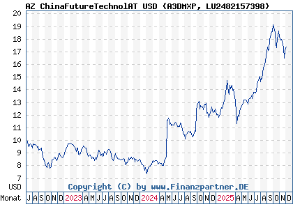 Chart: AZ ChinaFutureTechnolAT USD (A3DMXP LU2482157398)