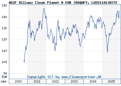 Chart: AGIF Allianz Clean Planet A EUR (A2QAFV LU2211813873)