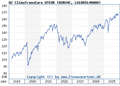 Chart: AZ ClimaTransEuro ATEUR (A2N34C LU1865149808)