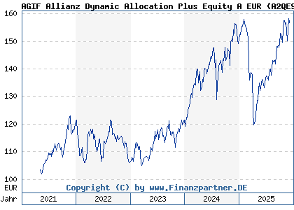 Chart: AGIF Allianz Dynamic Allocation Plus Equity A EUR (A2QE90 LU2243729576)