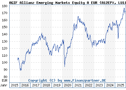 Chart: AGIF Allianz Emerging Markets Equity A EUR (A12EPX LU1136106207)