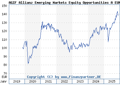 Chart: AGIF Allianz Emerging Markets Equity Opportunities A EUR (A2PJ3P LU1992126489)