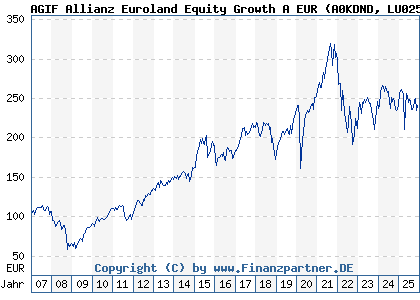 Chart: AGIF Allianz Euroland Equity Growth A EUR (A0KDND LU0256839944)