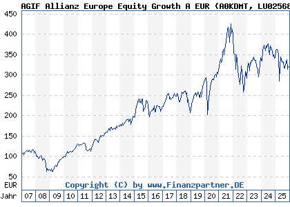 Chart: AGIF Allianz Europe Equity Growth A EUR (A0KDMT LU0256839191)