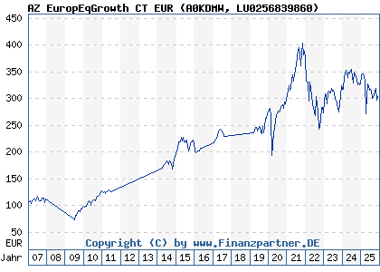 Chart: AZ EuropEqGrowth CT EUR (A0KDMW LU0256839860)