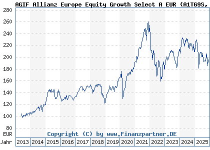 Chart: AGIF Allianz Europe Equity Growth Select A EUR (A1T69S LU0908554255)