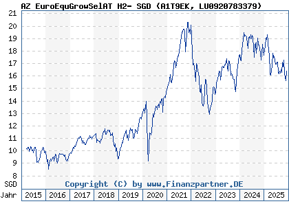 Chart: AZ EuroEquGrowSelAT H2- SGD (A1T9EK LU0920783379)