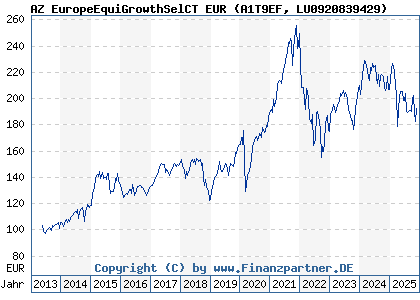 Chart: AZ EuropeEquiGrowthSelCT EUR (A1T9EF LU0920839429)
