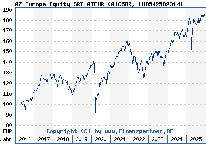 Chart: AZ Europe Equity SRI ATEUR (A1C5BR LU0542502314)