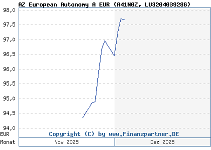 Chart: AZ European Autonomy A EUR (A41N0Z LU3204039286)