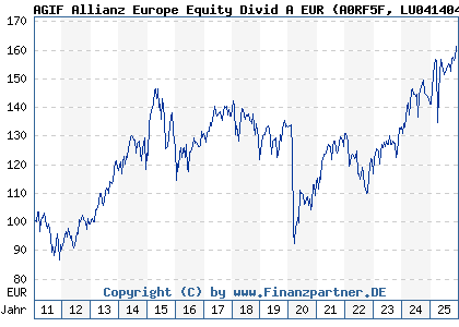 Chart: AGIF Allianz Europe Equity Divid A EUR (A0RF5F LU0414045582)