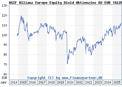 Chart: AGIF Allianz Europe Equity Divid Aktienzins A2 EUR (A12BH6 LU1111122583)