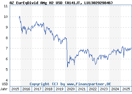 Chart: AZ EurEqDivid AMg H2 USD (A141JT LU1302929846)