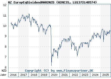Chart: AZ EuropEqDividendAMH2NZD (A2AE3S LU1372148574)