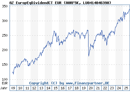 Chart: AZ EuropEqDividendCT EUR (A0RF5K LU0414046390)
