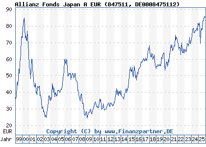 Chart: Allianz Fonds Japan A EUR (847511 DE0008475112)