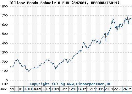Chart: Allianz Fonds Schweiz A EUR (847601 DE0008476011)