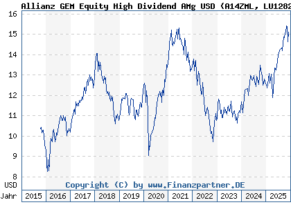 Chart: Allianz GEM Equity High Dividend AMg USD (A14ZML LU1282651048)
