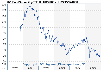 Chart: AZ FoodSecurityCTEUR (A2QA86 LU2215374088)