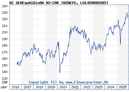 Chart: AZ GEMEquHiDivAM H2-ZAR (A2AKY2 LU1428086505)