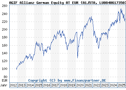 Chart: AGIF Allianz German Equity AT EUR (A1J5TA LU0840617350)