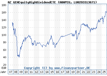 Chart: AZ GEMEquityHighDividendCTE (A0MPEU LU0293313671)