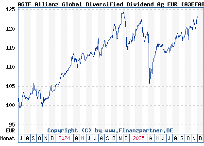 Chart: AGIF Allianz Global Diversified Dividend Ag EUR (A3EFA8 LU2621005292)
