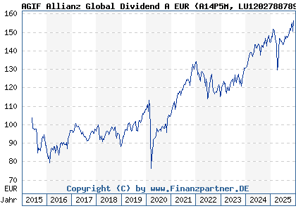 Chart: AGIF Allianz Global Dividend A EUR (A14P5M LU1202788789)